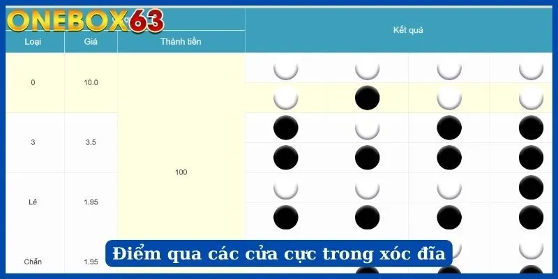 Điểm qua các cửa cực trong xóc đĩa